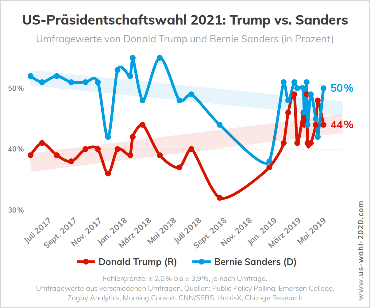 Us Wahlen 2020 Prognose Us Wahlen 2020 Prognose